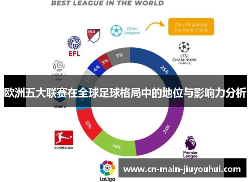 欧洲五大联赛在全球足球格局中的地位与影响力分析