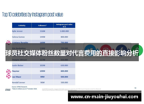 球员社交媒体粉丝数量对代言费用的直接影响分析 球员社交媒体粉丝数量对代言费用的直接影响分析